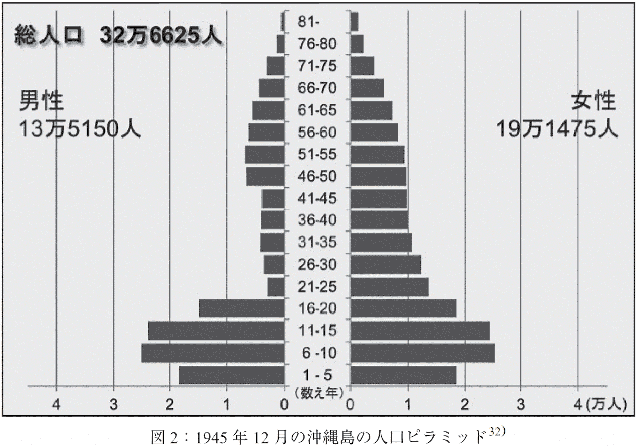 1945 年 12 月の沖縄島の人口ピラミッド