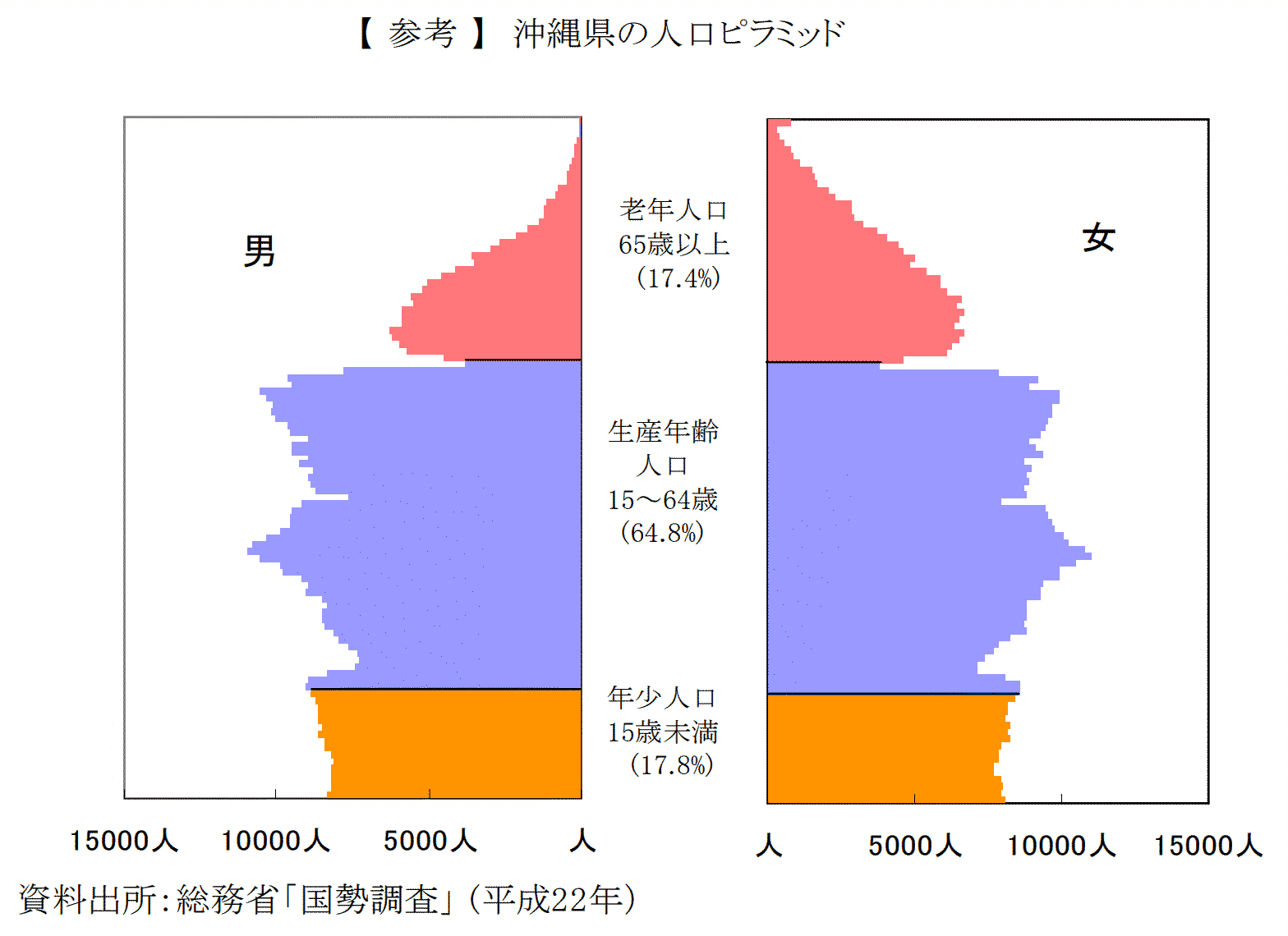 沖縄県の人口ピラミッド
